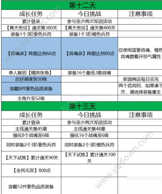 三国志幻想大陆十四日目标攻略 十四日目标达成技巧[多图]