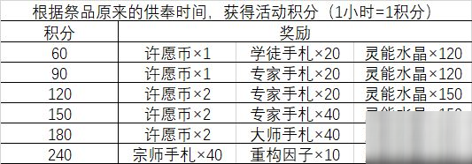 最强蜗牛供奉周必买礼包推荐攻略大全