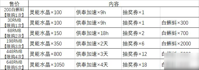 最强蜗牛供奉周必买礼包推荐攻略大全