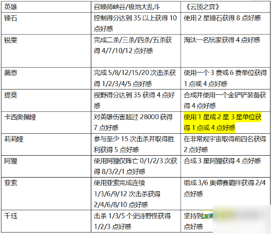 LOL靈魂羈絆好感度怎么刷-靈魂羈絆好感度速刷攻略