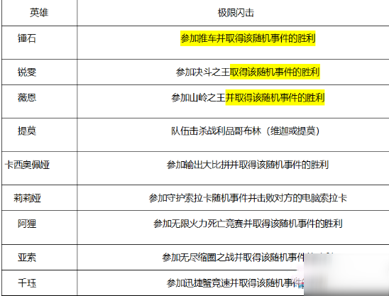 LOL靈魂羈絆好感度怎么刷-靈魂羈絆好感度速刷攻略