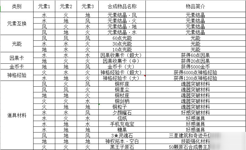 《解神者x2》乌洛波罗斯配方大全 道具合成配方大全