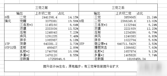 DNF漫游三覺(jué)技能加點(diǎn)攻略