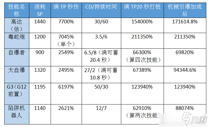 DNF機械師三覺技能加點攻略