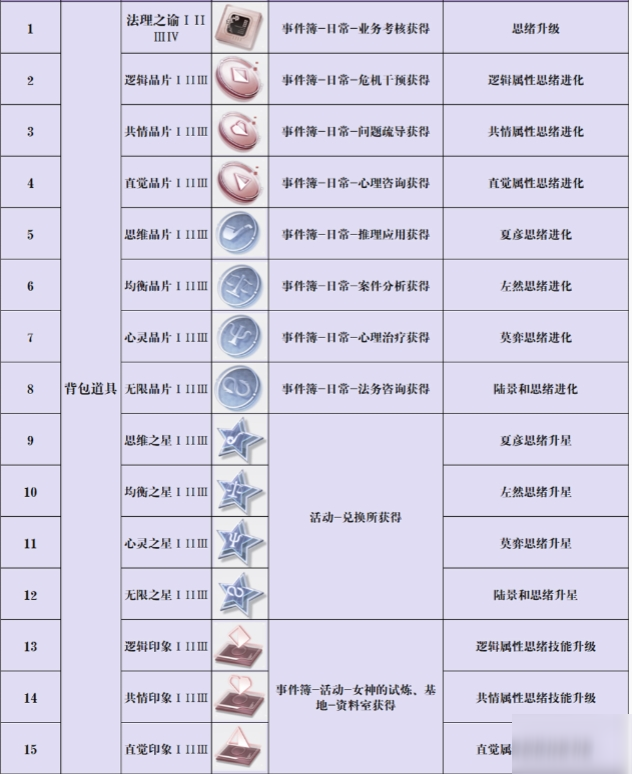 未定事件簿各类资源作用大全