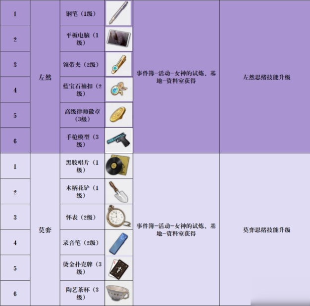 未定事件簿各类资源作用大全