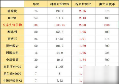 明日方舟利刃行動(dòng)怎么搬空商店？活動(dòng)兌換方案建議