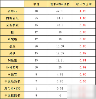 明日方舟利刃行動(dòng)怎么搬空商店？活動(dòng)兌換方案建議