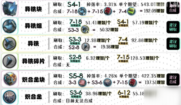 明日方舟：第七章更新后材料掉率表