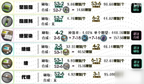 明日方舟：第七章更新后材料掉率表