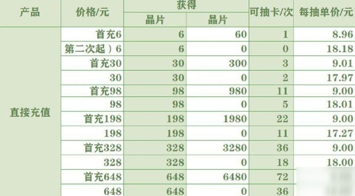 未定事件簿氪金攻略 氪金抽卡技巧[多圖]