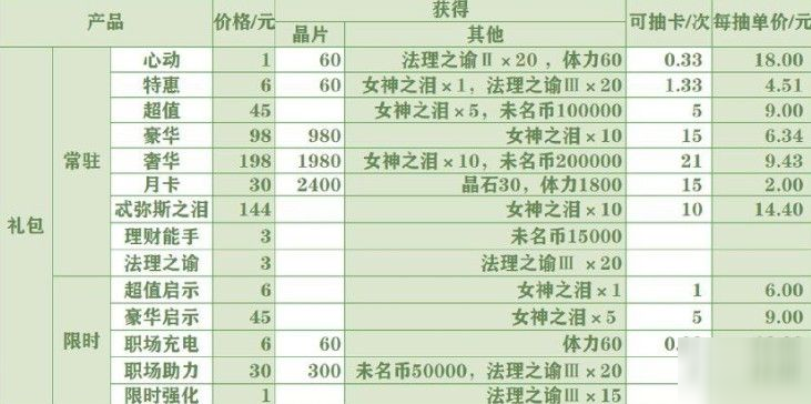 未定事件簿氪金攻略 氪金抽卡技巧[多圖]