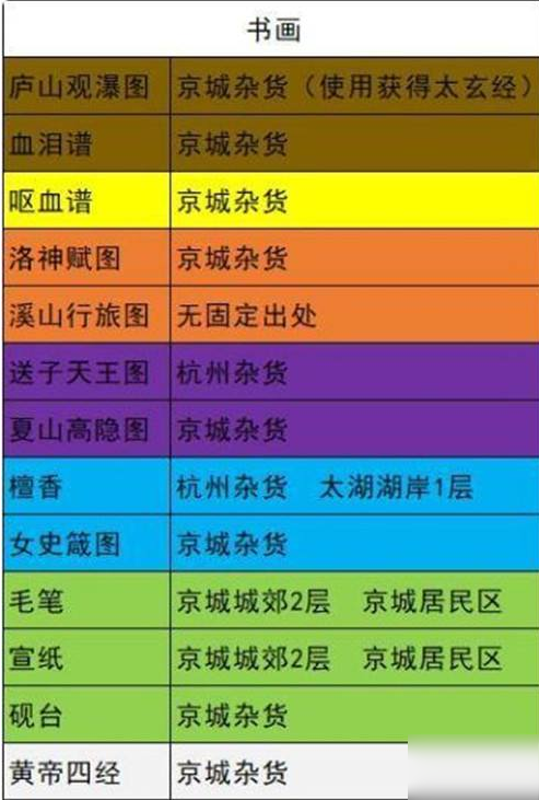 我的俠客書(shū)畫(huà)材料位置大全