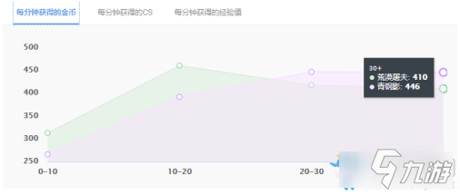 《LOL》10.15青鋼影對線鱷魚勝率介紹