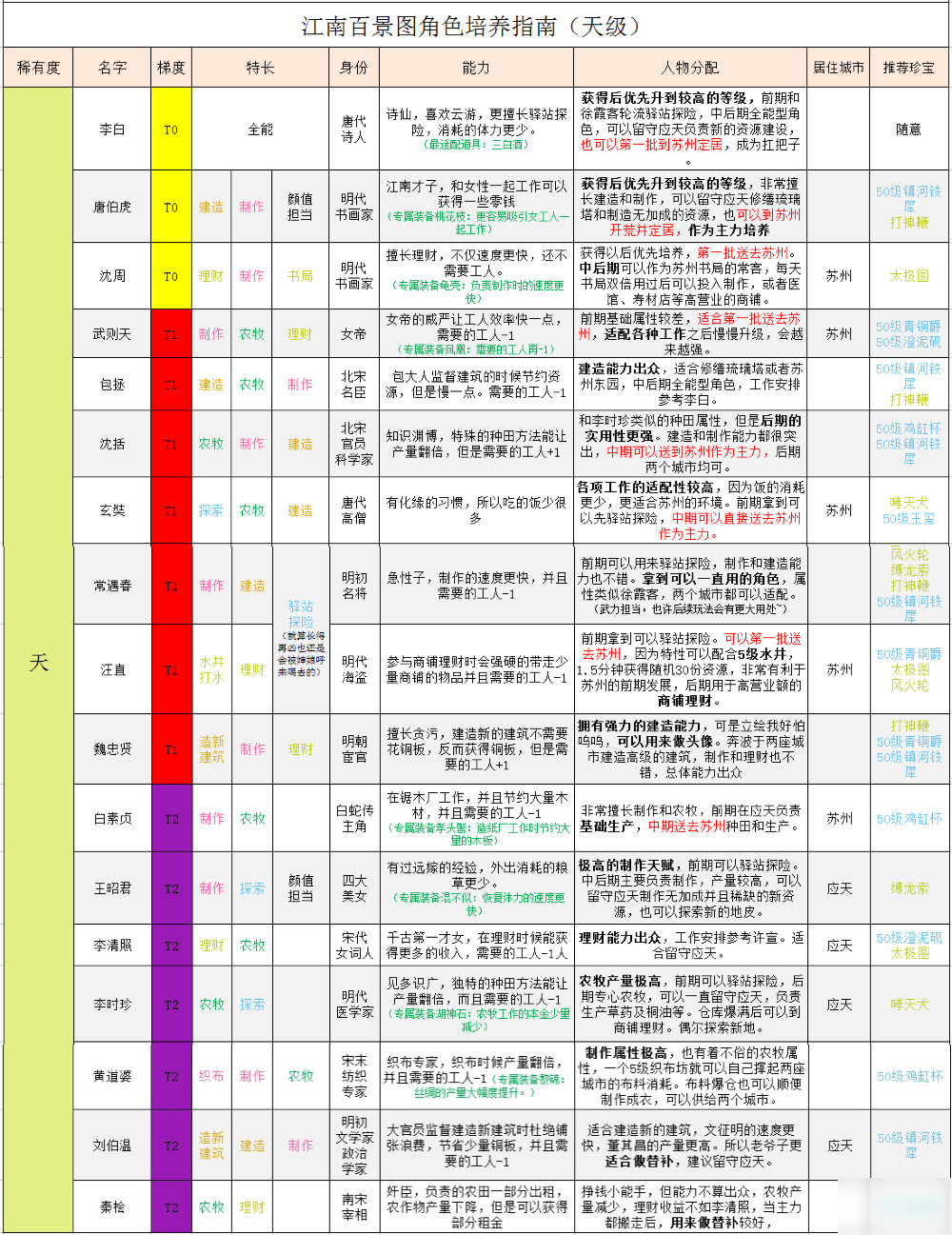 江南百景圖天級人物珍寶搭配攻略 天級人物珍寶怎么搭配