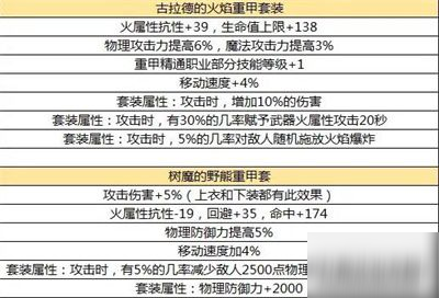 DNF手游史诗防具套装介绍