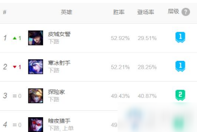 《LOL》10.15強(qiáng)勢(shì)ADC英雄介紹