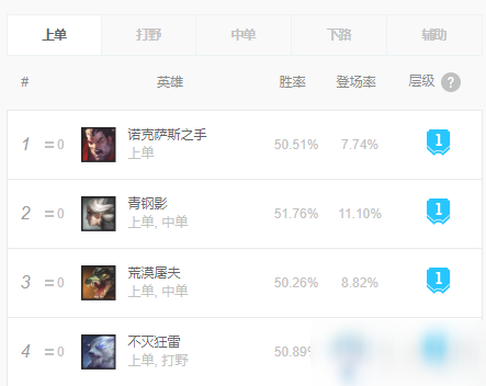 《LOL》10.15青鋼影對(duì)位勝率介紹