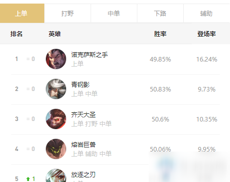 《LOL》10.15青鋼影對(duì)位勝率介紹