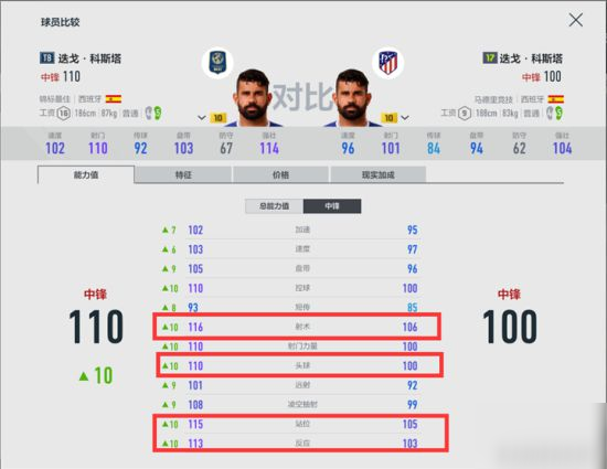 《FIFA OL4》迭戈科斯塔測(cè)評(píng) 迭戈科斯塔厲害嗎