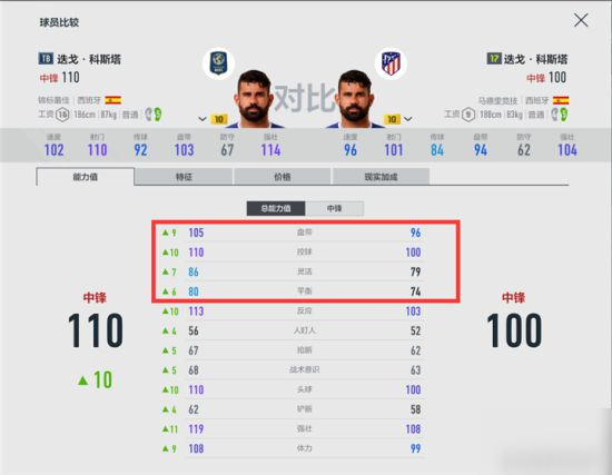 《FIFA OL4》迭戈科斯塔測(cè)評(píng) 迭戈科斯塔厲害嗎