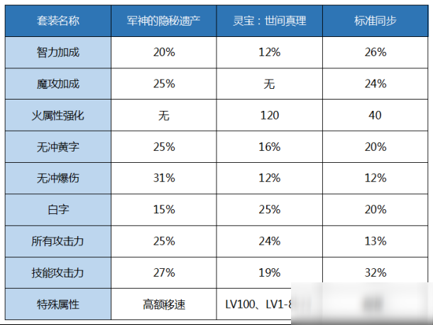 DNF機(jī)械裝備推薦 機(jī)械裝備怎么搭配