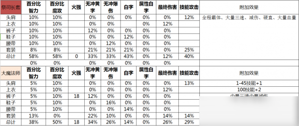 DNF機(jī)械裝備推薦 機(jī)械裝備怎么搭配