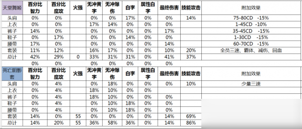 DNF機(jī)械裝備推薦 機(jī)械裝備怎么搭配