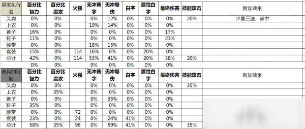 DNF機(jī)械裝備推薦 機(jī)械裝備怎么搭配