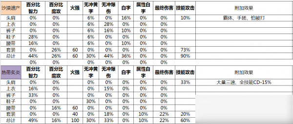 DNF機(jī)械裝備推薦 機(jī)械裝備怎么搭配