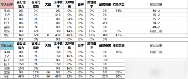 DNF機(jī)械裝備推薦 機(jī)械裝備怎么搭配