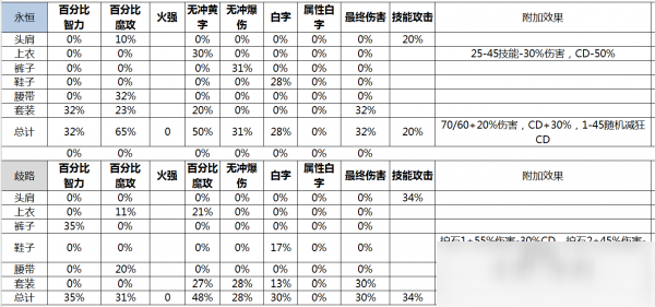 DNF機(jī)械裝備推薦 機(jī)械裝備怎么搭配