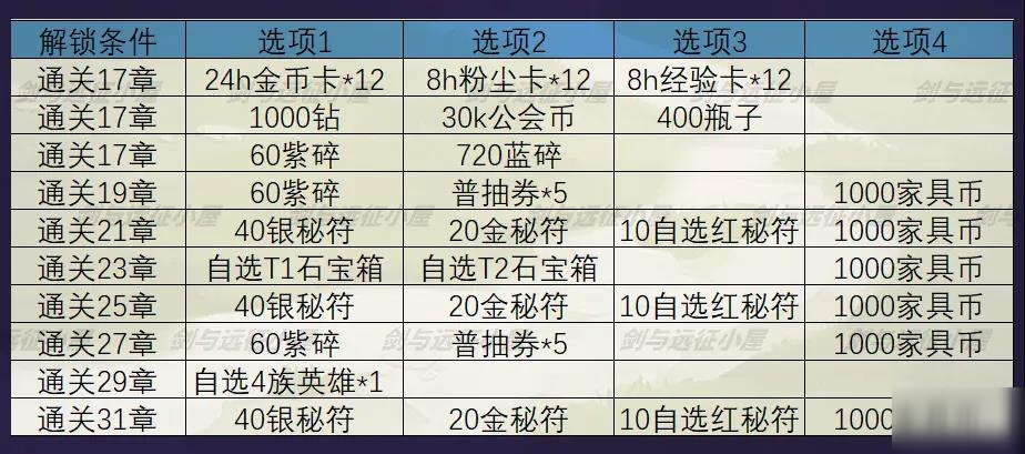 劍與遠(yuǎn)征秘寶峽灣獎勵有哪些-秘寶峽灣獎勵一覽