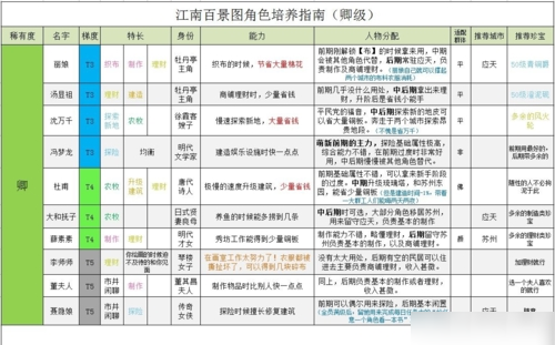江南百景图卿级值得培养的有谁 卿级人物排行攻略