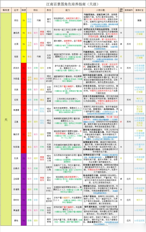 江南百景图天级人物排行榜攻略 天级值得培养角色推荐