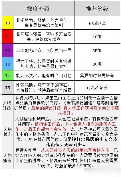 江南百景圖候級人物排行榜攻略 候級值得培養(yǎng)角色推薦