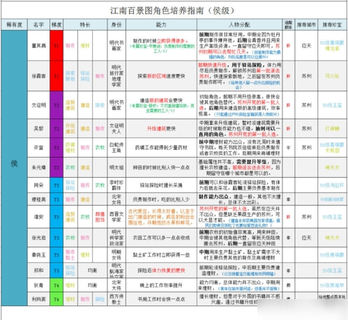 江南百景圖候級人物排行榜攻略 候級值得培養(yǎng)角色推薦