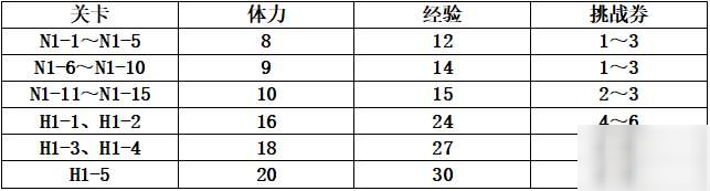 公主连结吸血鬼猎人与伊莉亚活动怎么玩 公主连结吸血鬼猎人与伊莉亚活动奖励