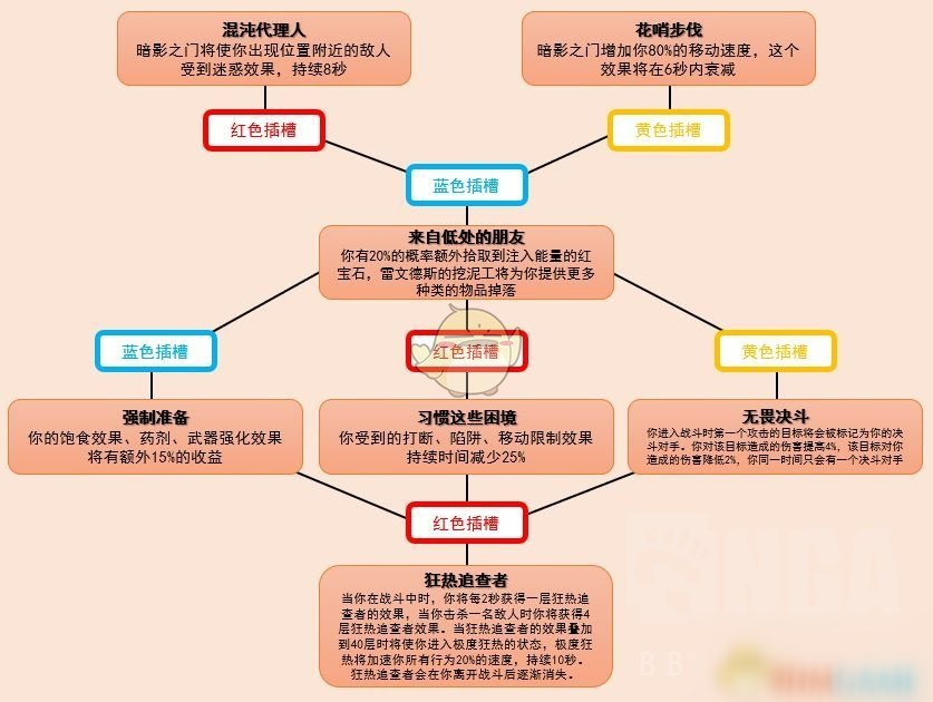 《魔兽世界》9.0纳迪娅迷雾之刃魂契攻略 技能树分享