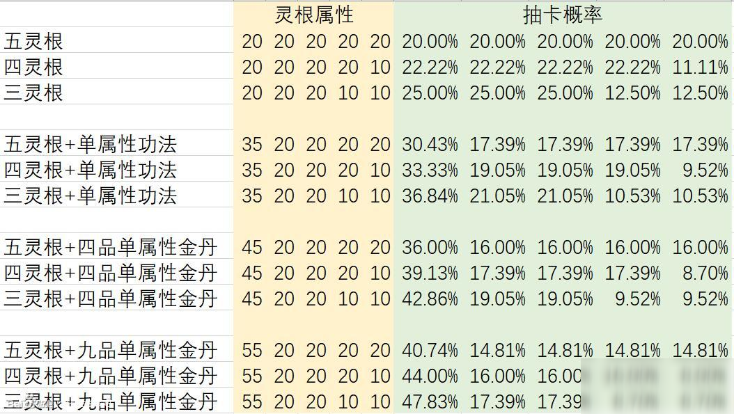 《覓長(zhǎng)生》靈根各階段抽卡概率介紹