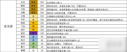 《我的俠客》武當(dāng)派天賦有哪些 武當(dāng)派天賦一覽