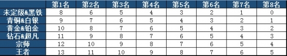 《云頂之弈》公開賽活動介紹