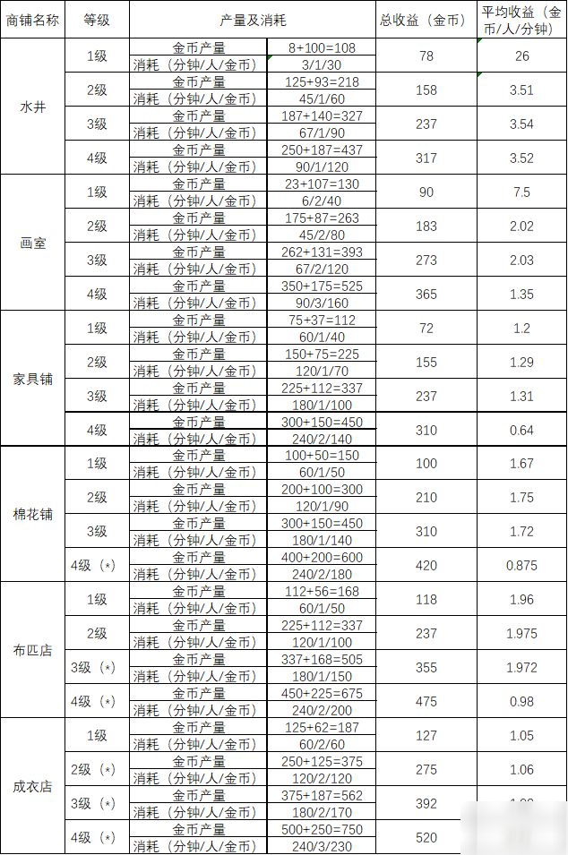 江南百景图商业店铺收益表