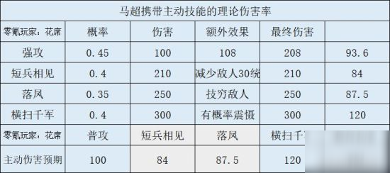 三国志战略版马超深度解析 马超怎么搭配