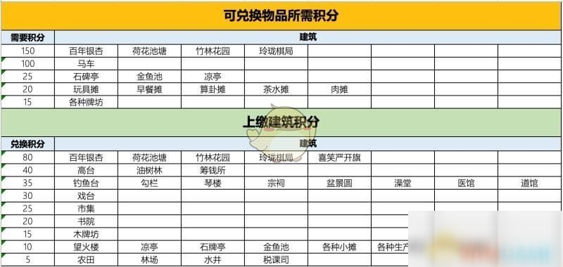 《江南百景图》严大人交换物品一览