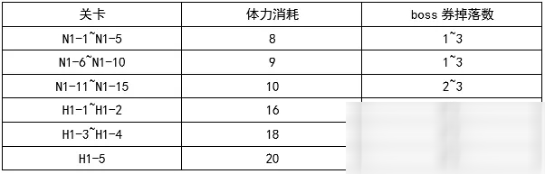《公主连结Re：Dive》吸血鬼猎人活动体力购买推荐
