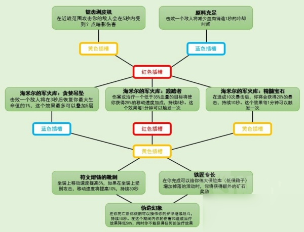 魔兽世界9.0通灵领主魂契树是什么 通灵领主魂契树能力一览