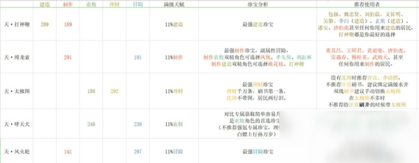 江南百景图珍宝怎么培养 珍宝培养路线攻略及佩戴人物推荐