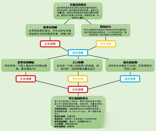 魔兽世界9.0通灵领主魂契树是什么 通灵领主魂契树能力一览