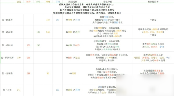 江南百景图珍宝怎么培养 珍宝培养路线攻略及佩戴人物推荐